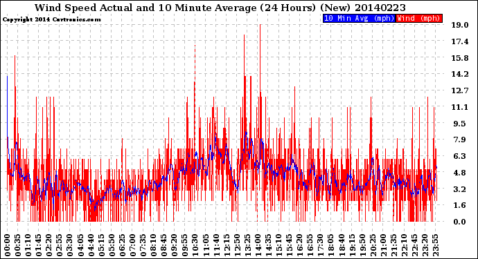 Milwaukee Weather Wind Speed<br>Actual and 10 Minute<br>Average<br>(24 Hours) (New)