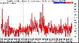 Milwaukee Weather Wind Speed<br>Actual and Hourly<br>Average<br>(24 Hours) (New)