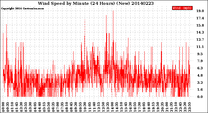 Milwaukee Weather Wind Speed<br>by Minute<br>(24 Hours) (New)