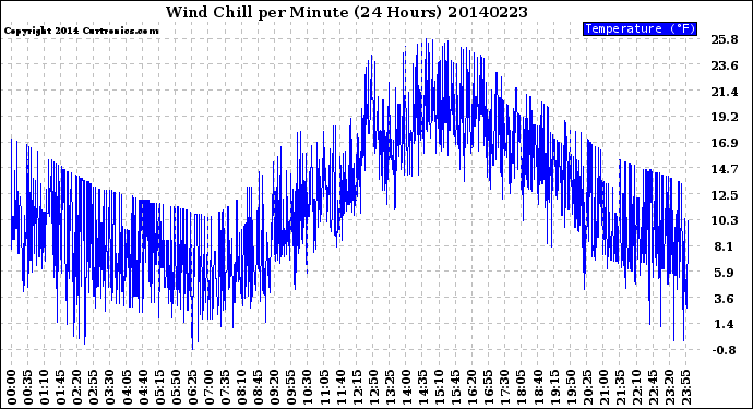 Milwaukee Weather Wind Chill<br>per Minute<br>(24 Hours)