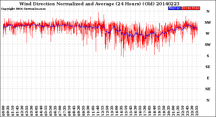 Milwaukee Weather Wind Direction<br>Normalized and Average<br>(24 Hours) (Old)