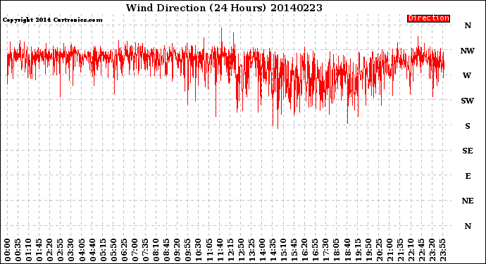 Milwaukee Weather Wind Direction<br>(24 Hours)