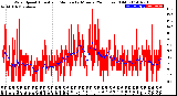 Milwaukee Weather Wind Speed<br>Actual and Median<br>by Minute<br>(24 Hours) (Old)