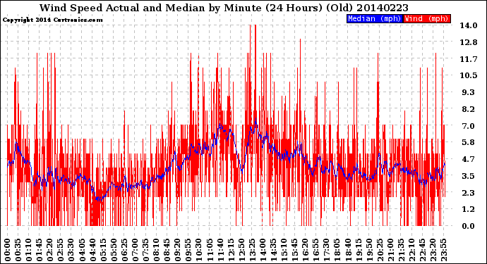 Milwaukee Weather Wind Speed<br>Actual and Median<br>by Minute<br>(24 Hours) (Old)