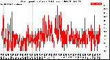 Milwaukee Weather Wind Speed<br>by Minute<br>(24 Hours) (Old)