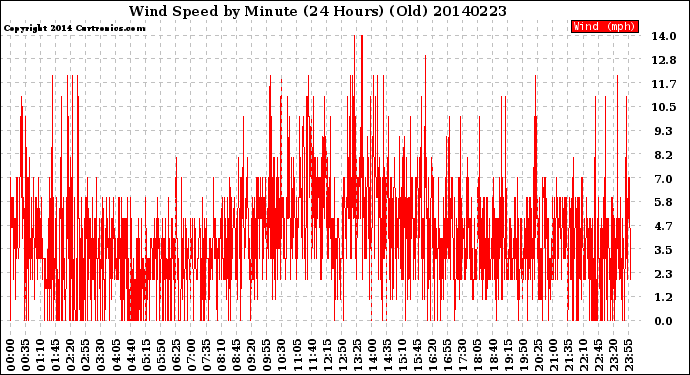 Milwaukee Weather Wind Speed<br>by Minute<br>(24 Hours) (Old)