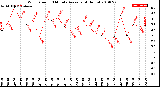 Milwaukee Weather Wind Speed<br>10 Minute Average<br>(4 Hours)