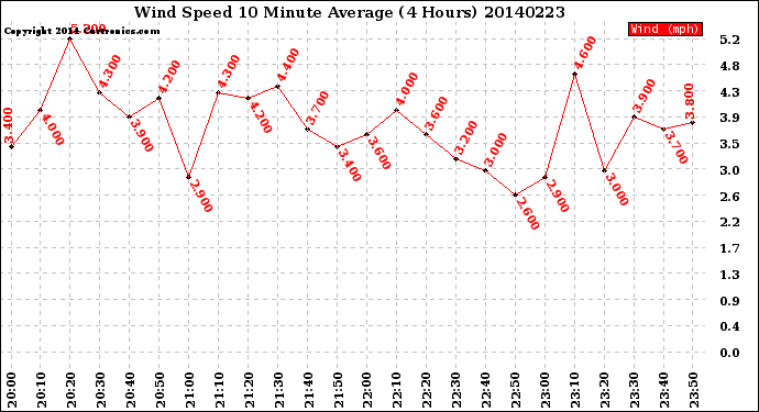 Milwaukee Weather Wind Speed<br>10 Minute Average<br>(4 Hours)