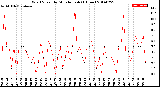 Milwaukee Weather Wind Speed<br>by Minute mph<br>(1 Hour)