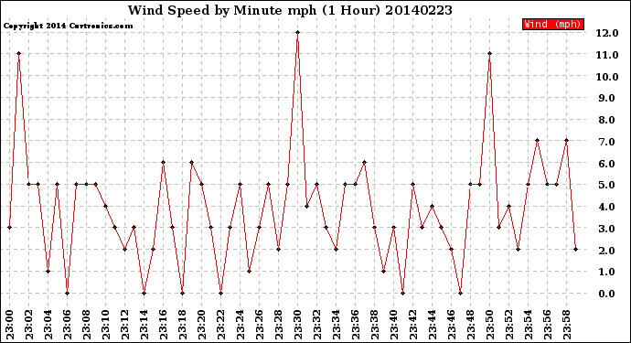 Milwaukee Weather Wind Speed<br>by Minute mph<br>(1 Hour)