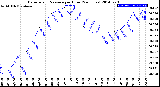 Milwaukee Weather Barometric Pressure<br>per Hour<br>(24 Hours)