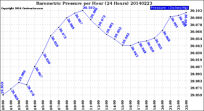 Milwaukee Weather Barometric Pressure<br>per Hour<br>(24 Hours)