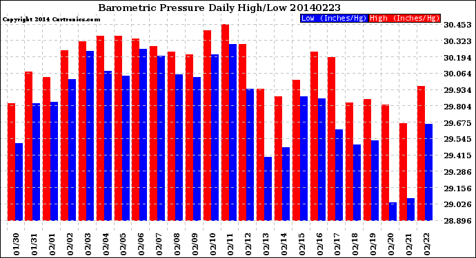 Milwaukee Weather Barometric Pressure<br>Daily High/Low