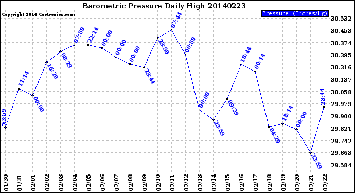 Milwaukee Weather Barometric Pressure<br>Daily High