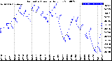 Milwaukee Weather Barometric Pressure<br>Daily Low