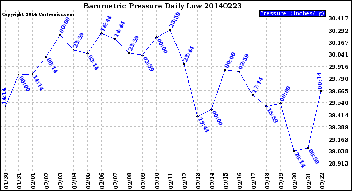 Milwaukee Weather Barometric Pressure<br>Daily Low