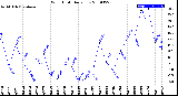 Milwaukee Weather Wind Chill<br>Daily Low