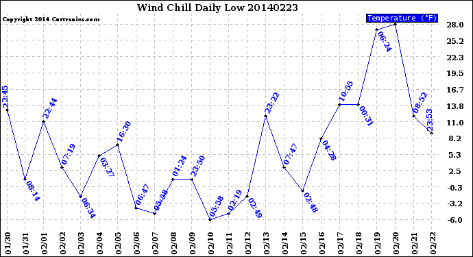 Milwaukee Weather Wind Chill<br>Daily Low