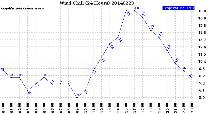 Milwaukee Weather Wind Chill<br>(24 Hours)