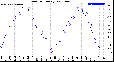 Milwaukee Weather Wind Chill<br>Monthly Low