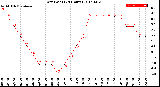 Milwaukee Weather Dew Point<br>(24 Hours)