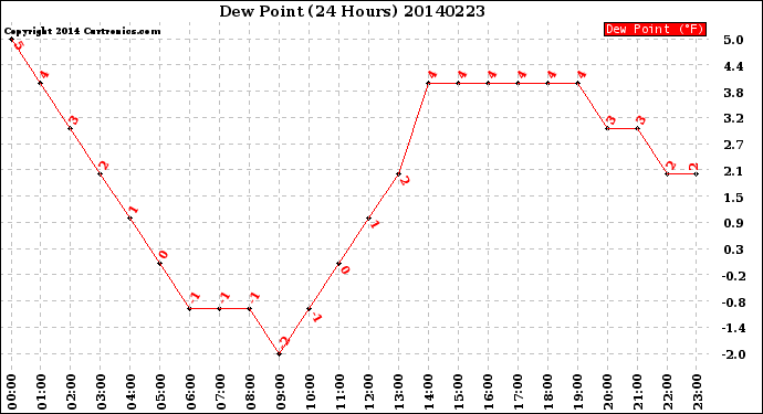 Milwaukee Weather Dew Point<br>(24 Hours)