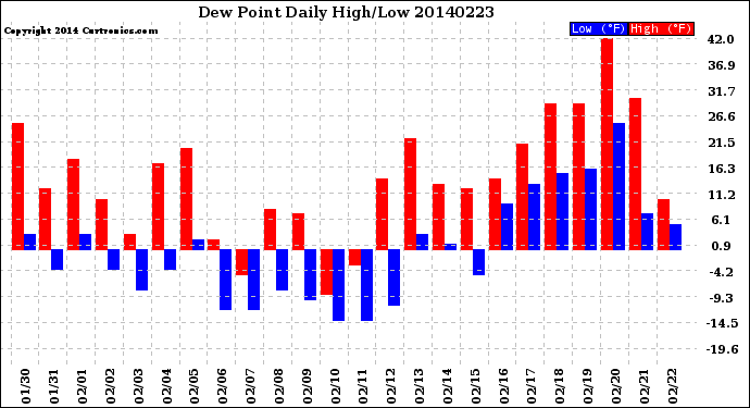 Milwaukee Weather Dew Point<br>Daily High/Low