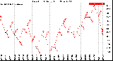 Milwaukee Weather Dew Point<br>Daily High