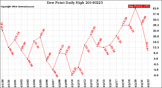 Milwaukee Weather Dew Point<br>Daily High