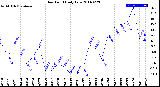 Milwaukee Weather Dew Point<br>Daily Low