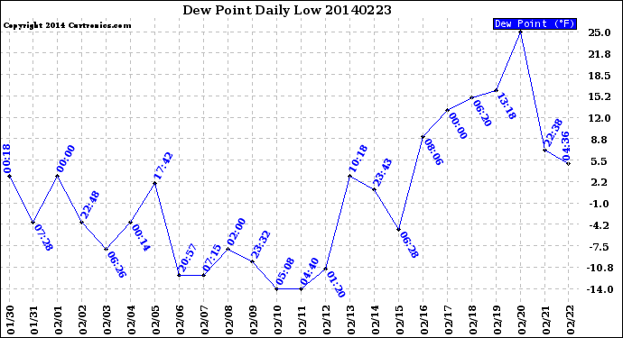 Milwaukee Weather Dew Point<br>Daily Low