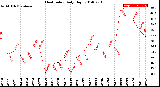 Milwaukee Weather Heat Index<br>Daily High