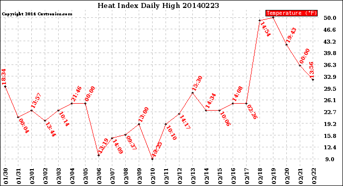 Milwaukee Weather Heat Index<br>Daily High
