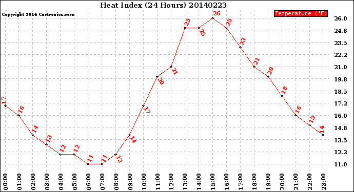 Milwaukee Weather Heat Index<br>(24 Hours)