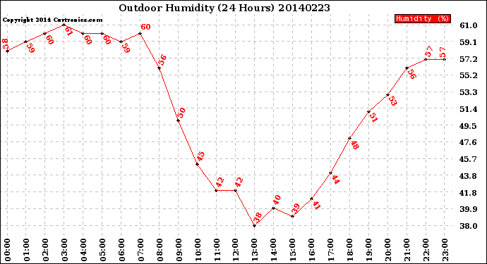 Milwaukee Weather Outdoor Humidity<br>(24 Hours)