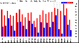 Milwaukee Weather Outdoor Humidity<br>Daily High/Low