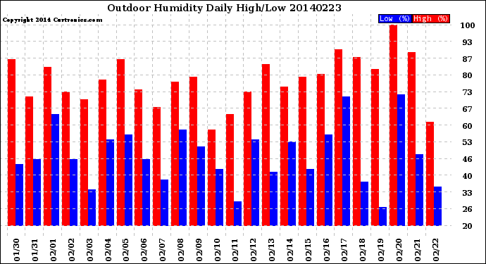 Milwaukee Weather Outdoor Humidity<br>Daily High/Low