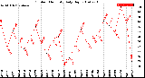 Milwaukee Weather Outdoor Humidity<br>Daily High