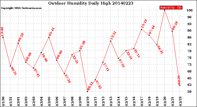 Milwaukee Weather Outdoor Humidity<br>Daily High