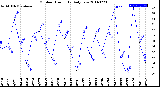 Milwaukee Weather Outdoor Humidity<br>Daily Low