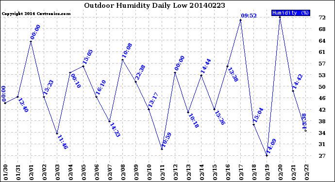 Milwaukee Weather Outdoor Humidity<br>Daily Low