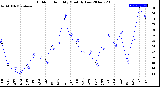 Milwaukee Weather Outdoor Humidity<br>Monthly Low