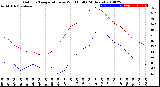 Milwaukee Weather Outdoor Temperature<br>vs Wind Chill<br>(24 Hours)