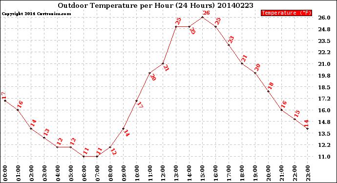 Milwaukee Weather Outdoor Temperature<br>per Hour<br>(24 Hours)