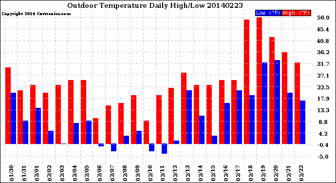 Milwaukee Weather Outdoor Temperature<br>Daily High/Low
