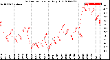 Milwaukee Weather Outdoor Temperature<br>Daily High