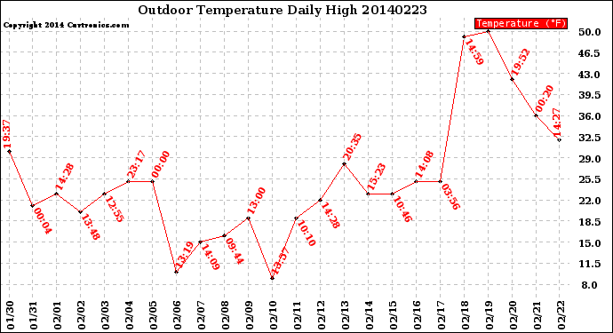 Milwaukee Weather Outdoor Temperature<br>Daily High