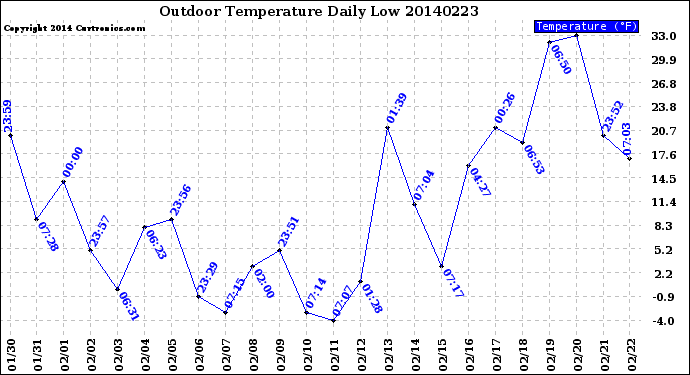 Milwaukee Weather Outdoor Temperature<br>Daily Low
