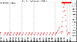 Milwaukee Weather Rain<br>By Day<br>(Inches)