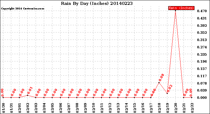 Milwaukee Weather Rain<br>By Day<br>(Inches)